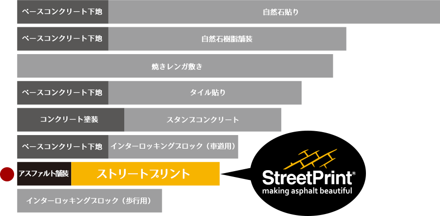 各種景観工法価格イメージの比較